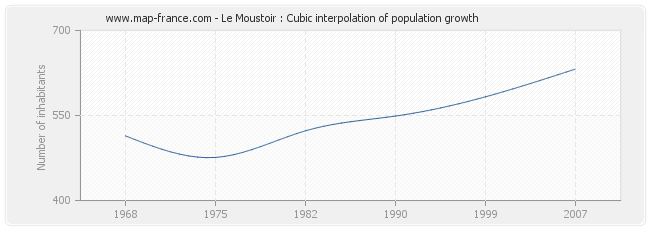 Le Moustoir : Cubic interpolation of population growth